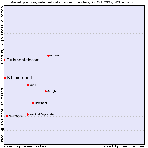 Market position of webgo vs. Bitcommand vs. Turkmentelecom