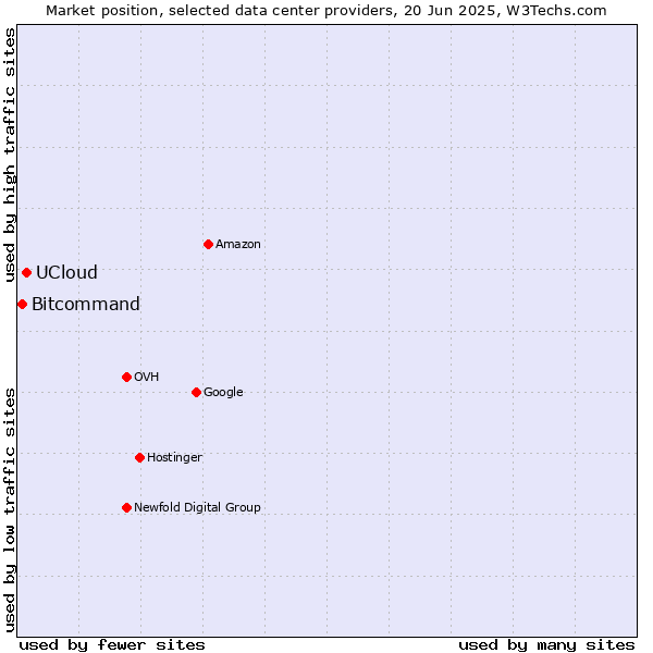 Market position of UCloud vs. Bitcommand