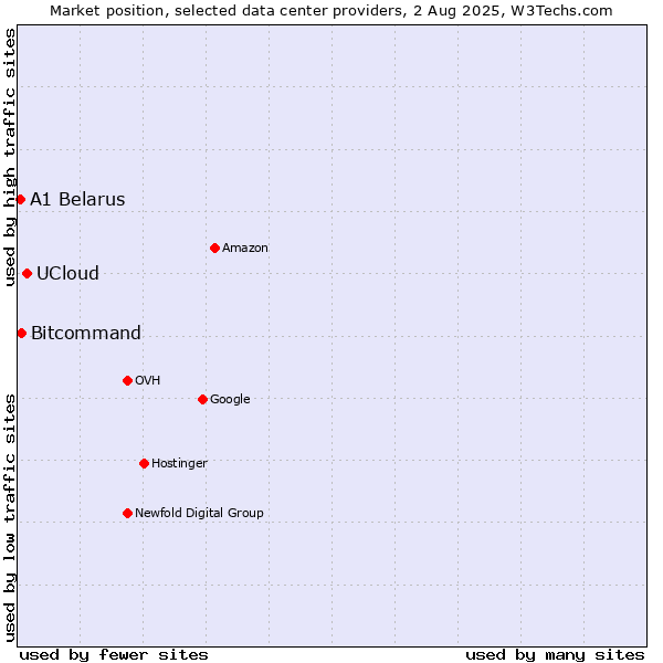 Market position of UCloud vs. Bitcommand vs. A1 Belarus