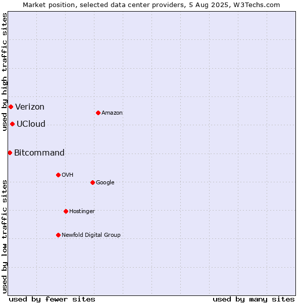 Market position of UCloud vs. Verizon vs. Bitcommand