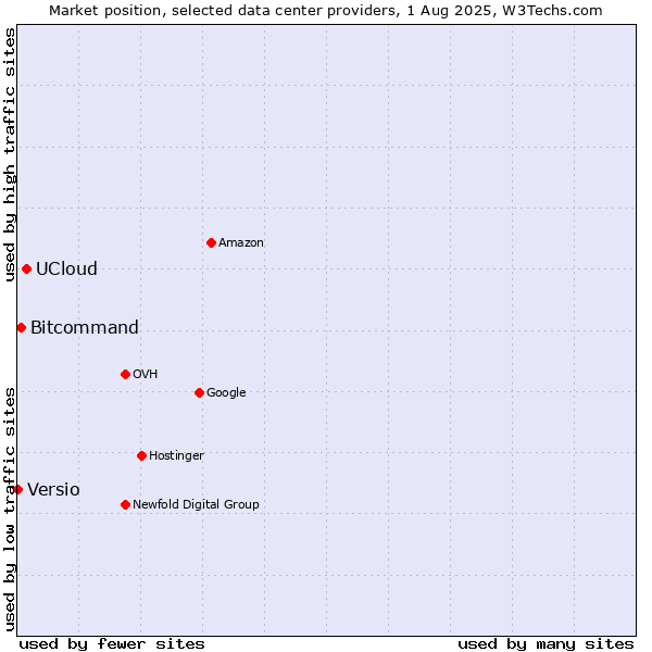 Market position of UCloud vs. Bitcommand vs. Versio