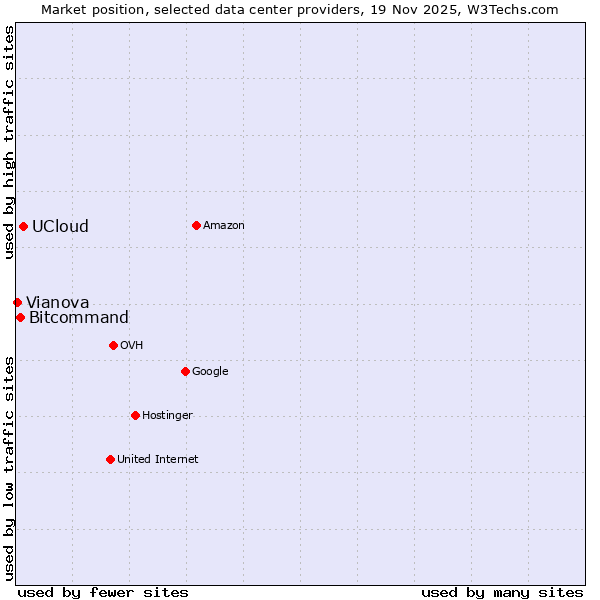 Market position of UCloud vs. Bitcommand vs. Vianova