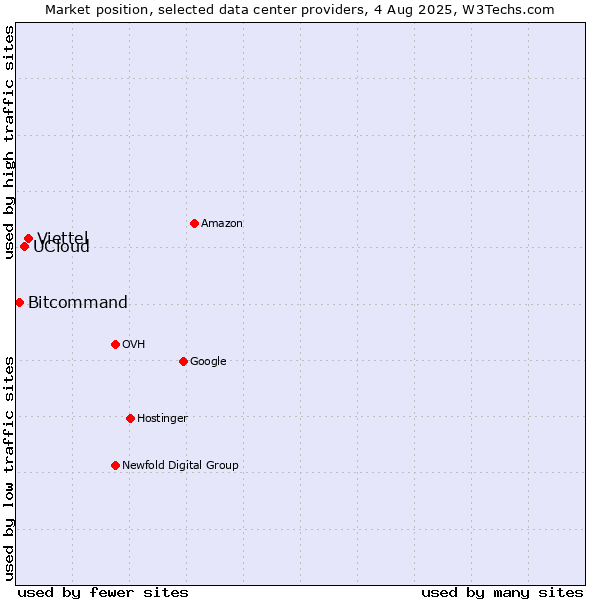Market position of Viettel vs. UCloud vs. Bitcommand