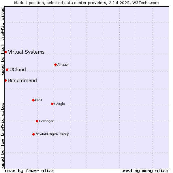 Market position of UCloud vs. Bitcommand vs. Virtual Systems