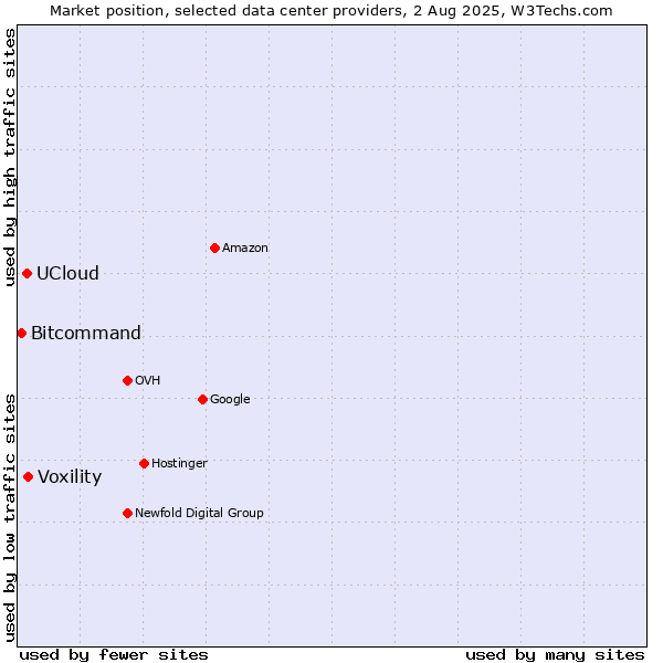 Market position of Voxility vs. UCloud vs. Bitcommand