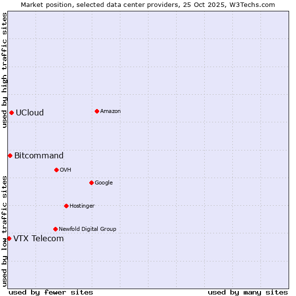 Market position of UCloud vs. Bitcommand vs. VTX Telecom