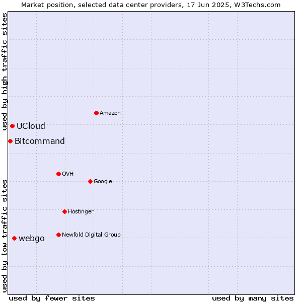 Market position of webgo vs. UCloud vs. Bitcommand