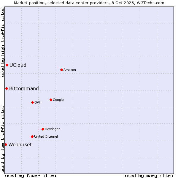 Market position of UCloud vs. Bitcommand vs. Webhuset