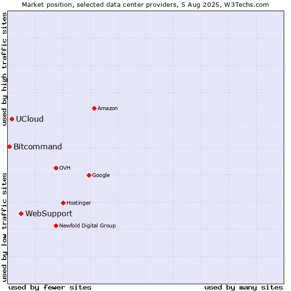 Market position of WebSupport vs. UCloud vs. Bitcommand