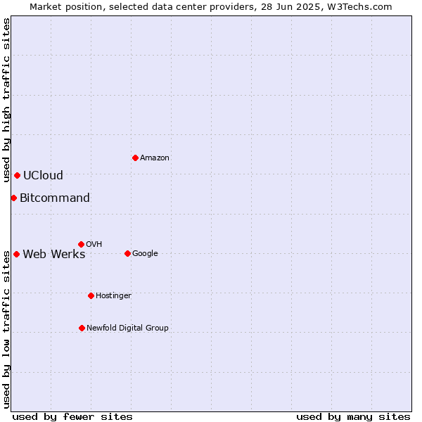 Market position of UCloud vs. Web Werks vs. Bitcommand