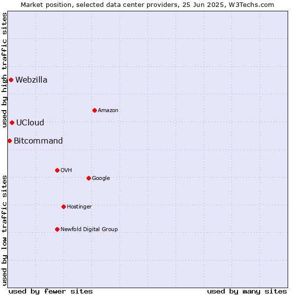 Market position of UCloud vs. Webzilla vs. Bitcommand
