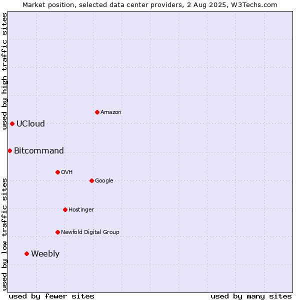 Market position of Weebly vs. UCloud vs. Bitcommand
