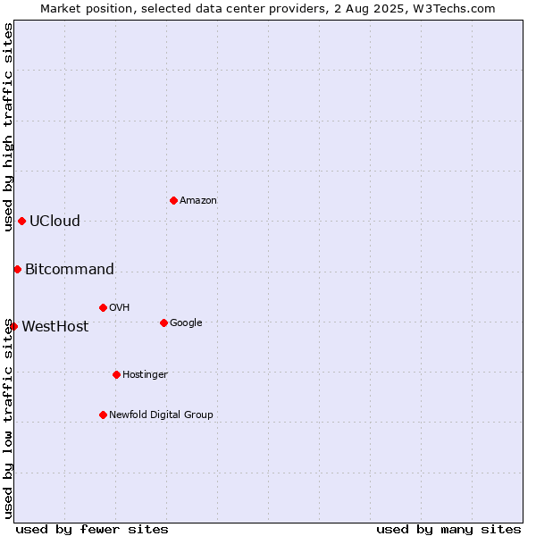 Market position of UCloud vs. Bitcommand vs. WestHost