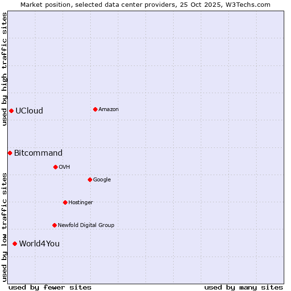 Market position of World4You vs. UCloud vs. Bitcommand