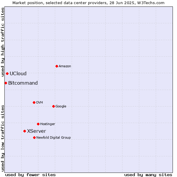 Market position of XServer vs. UCloud vs. Bitcommand