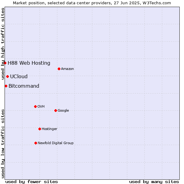 Market position of UCloud vs. Bitcommand vs. H88 Web Hosting
