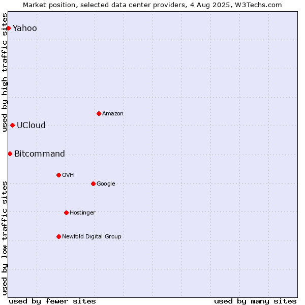 Market position of UCloud vs. Bitcommand vs. Yahoo