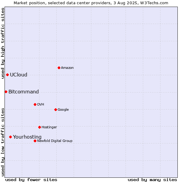 Market position of UCloud vs. Bitcommand vs. Yourhosting