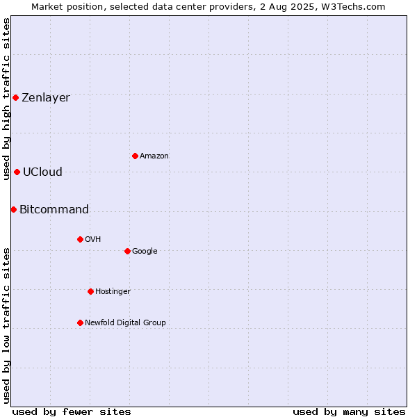 Market position of UCloud vs. Zenlayer vs. Bitcommand