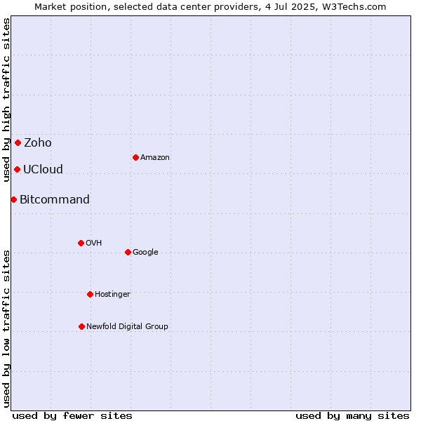 Market position of Zoho vs. UCloud vs. Bitcommand