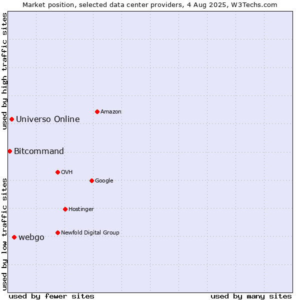 Market position of webgo vs. Universo Online vs. Bitcommand