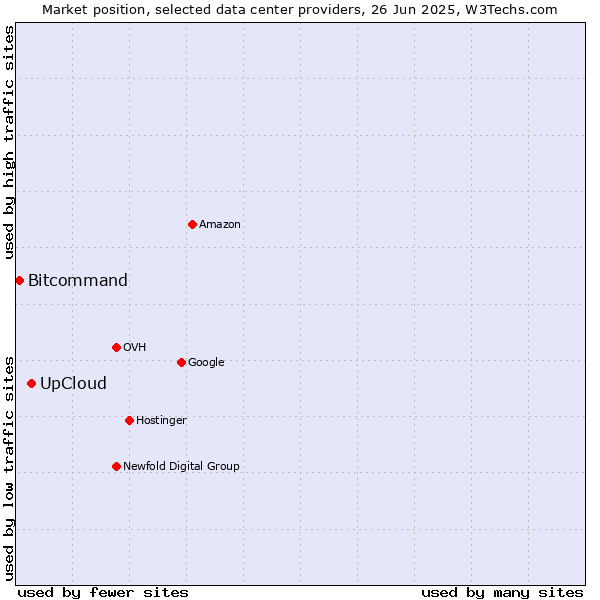 Market position of UpCloud vs. Bitcommand