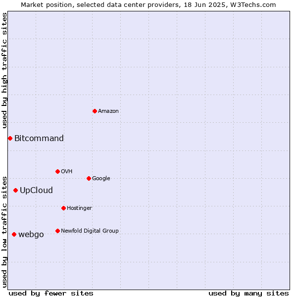 Market position of UpCloud vs. webgo vs. Bitcommand