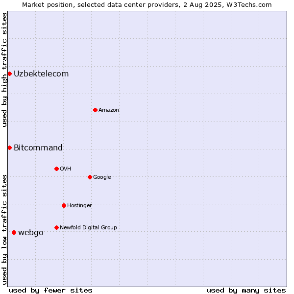 Market position of webgo vs. Bitcommand vs. Uzbektelecom