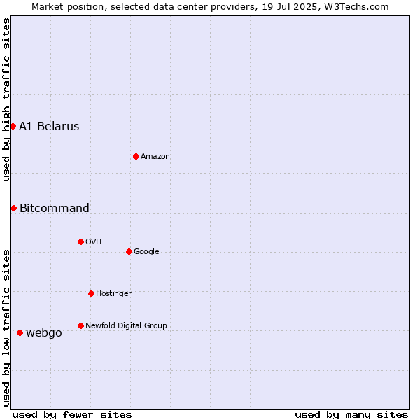 Market position of webgo vs. Bitcommand vs. A1 Belarus