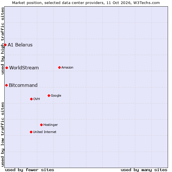 Market position of WorldStream vs. Bitcommand vs. A1 Belarus