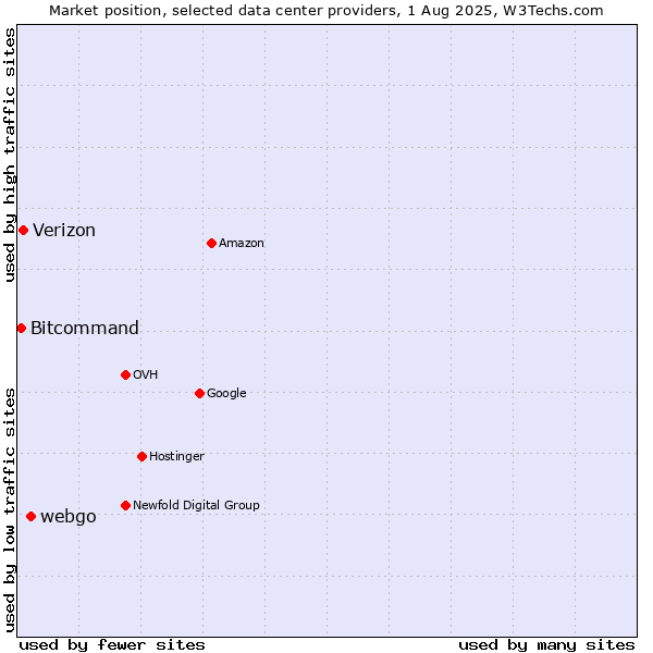 Market position of webgo vs. Verizon vs. Bitcommand