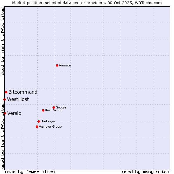 Market position of Bitcommand vs. Versio vs. WestHost