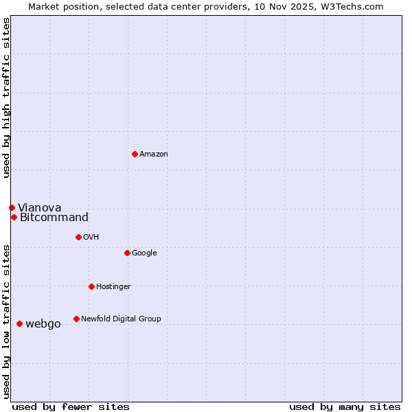 Market position of webgo vs. Bitcommand vs. Vianova