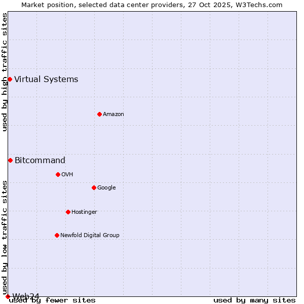 Market position of Bitcommand vs. Virtual Systems vs. Web24