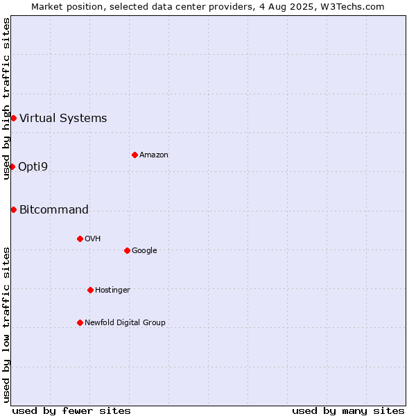 Market position of Bitcommand vs. Virtual Systems vs. Opti9