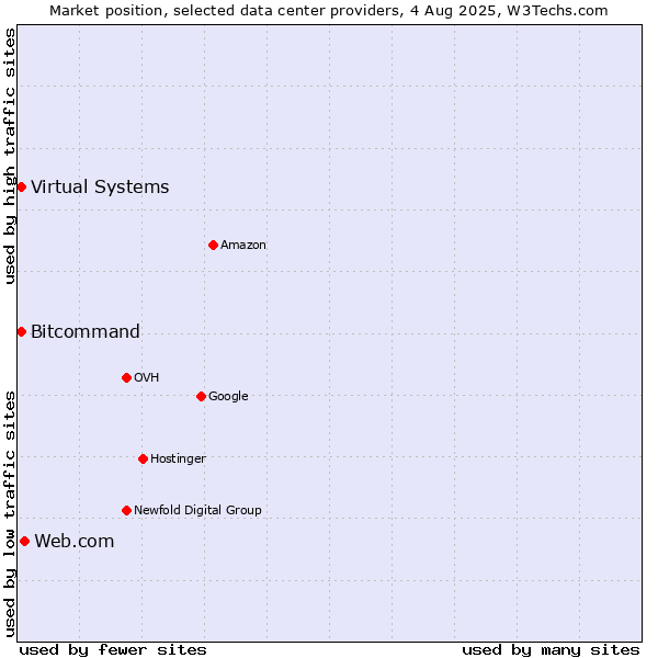 Market position of Web.com vs. Bitcommand vs. Virtual Systems