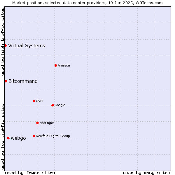 Market position of webgo vs. Bitcommand vs. Virtual Systems