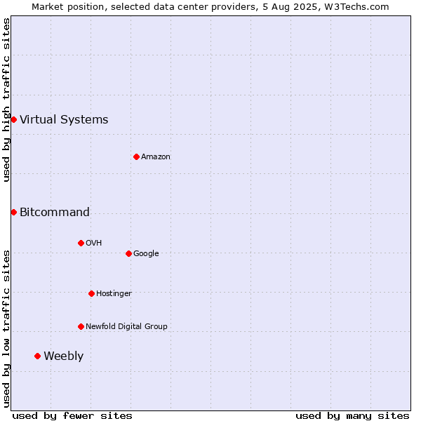 Market position of Weebly vs. Bitcommand vs. Virtual Systems