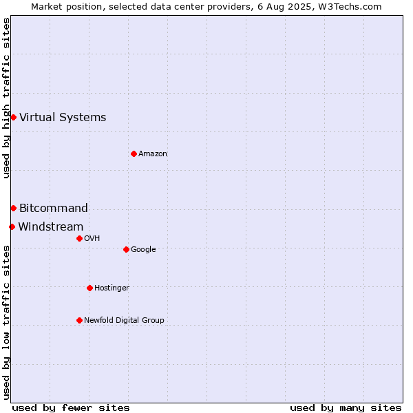 Market position of Bitcommand vs. Virtual Systems vs. Windstream