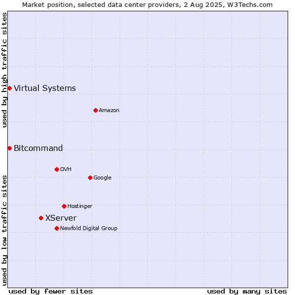 Market position of XServer vs. Bitcommand vs. Virtual Systems