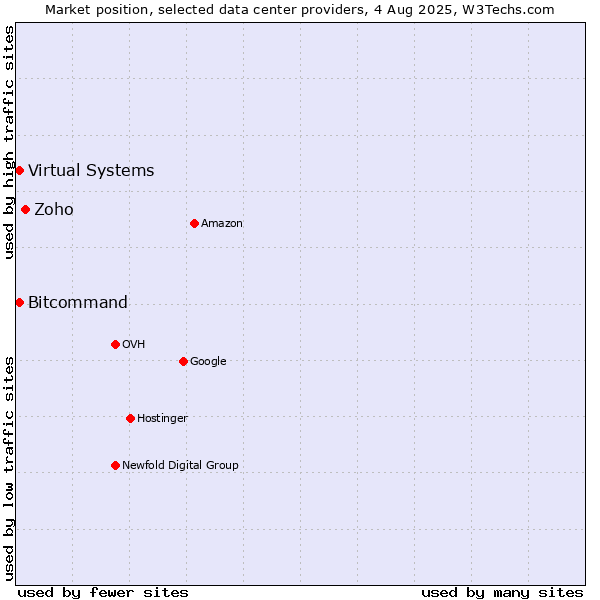Market position of Zoho vs. Bitcommand vs. Virtual Systems