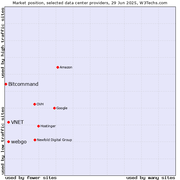 Market position of webgo vs. VNET vs. Bitcommand
