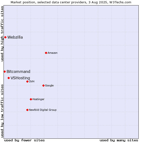 Market position of VSHosting vs. Webzilla vs. Bitcommand