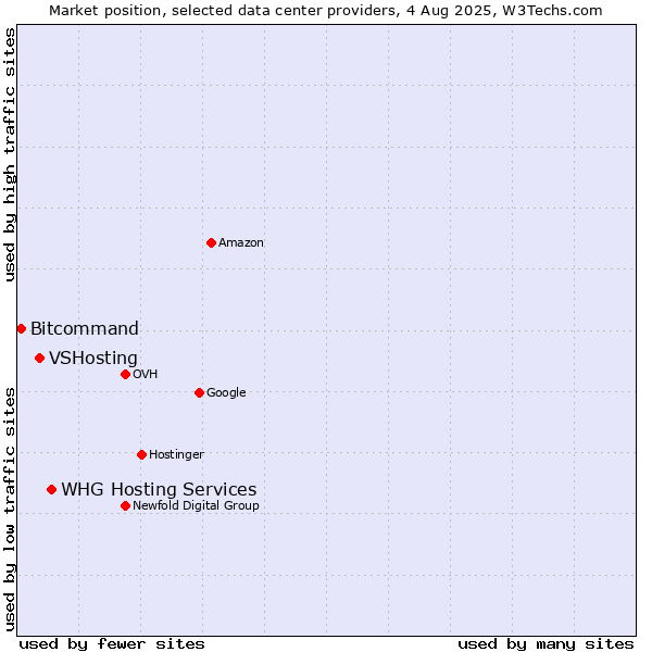 Market position of WHG Hosting Services vs. VSHosting vs. Bitcommand