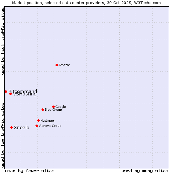 Market position of Xneelo vs. VSHosting vs. Bitcommand
