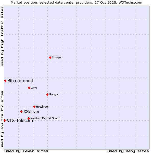 Market position of XServer vs. Bitcommand vs. VTX Telecom