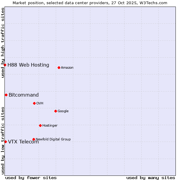 Market position of Bitcommand vs. VTX Telecom vs. H88 Web Hosting