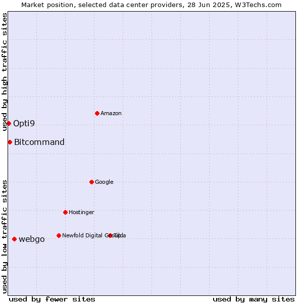 Market position of webgo vs. Bitcommand vs. Opti9