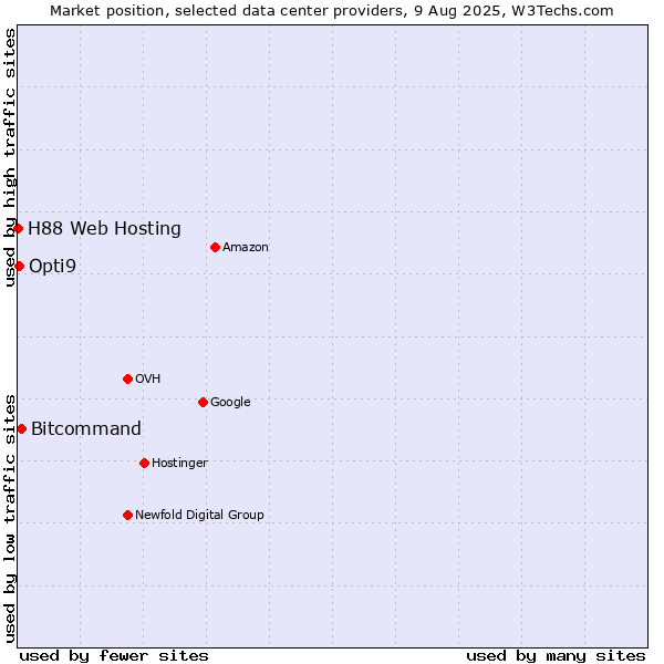 Market position of Bitcommand vs. Opti9 vs. H88 Web Hosting