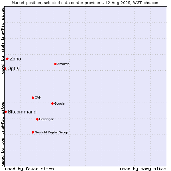 Market position of Zoho vs. Bitcommand vs. Opti9
